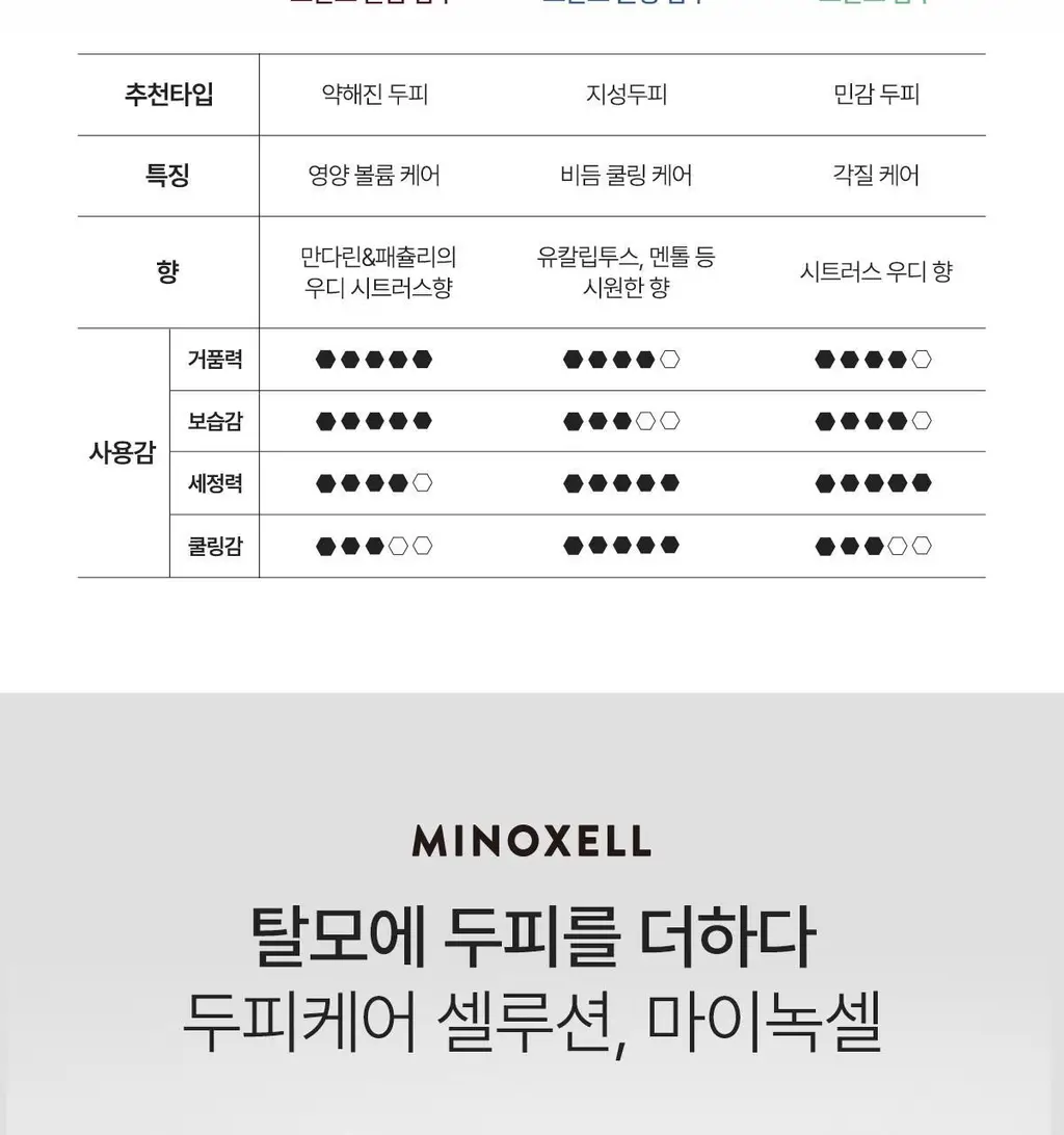 [New/현대약품특허]마이녹셀 뉴트리션 스칼프 볼륨 샴푸 480ml 상세페이지 32